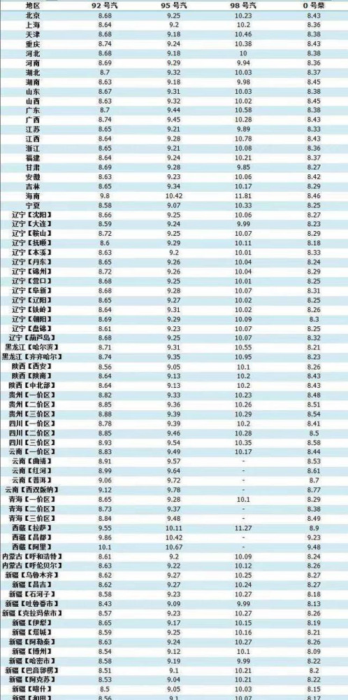 92號(hào)汽油價(jià)格調(diào)整最新消息,關(guān)于最新調(diào)整后的92號(hào)汽油價(jià)格動(dòng)態(tài)分析