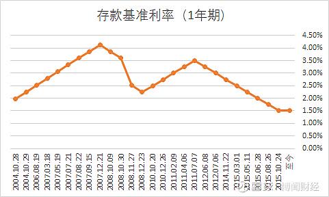 最新存款利率,最新存款利率，影響與前景分析