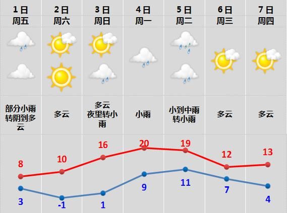 天氣預(yù)報(bào)一周最新版,天氣預(yù)報(bào)一周最新版，洞悉未來(lái)天氣變化