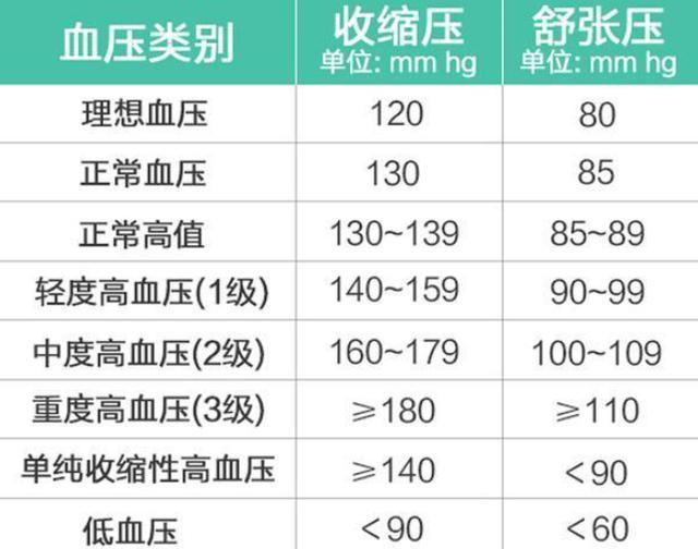 60歲血壓正常值最新標(biāo)準(zhǔn),了解血壓正常值最新標(biāo)準(zhǔn)，關(guān)注健康在六十歲