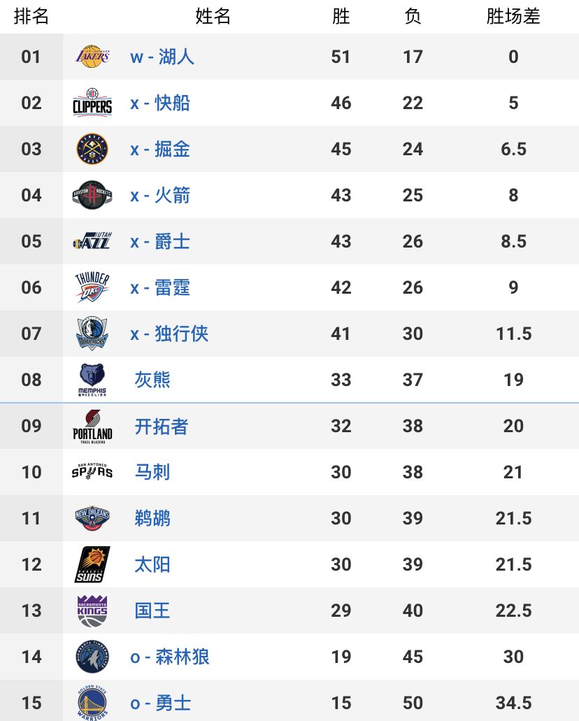 nba賽程排名最新,最新NBA賽程排名概覽