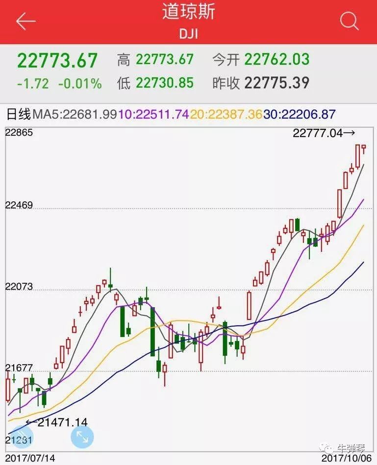 道瓊斯最新指數(shù)行情,道瓊斯最新指數(shù)行情分析