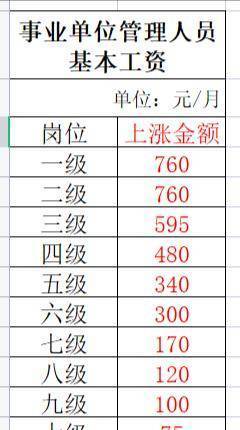 機關(guān)事業(yè)單位漲工資最新消息,機關(guān)事業(yè)單位漲工資最新消息