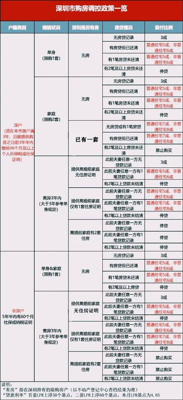 深圳買房資格最新政策,深圳買房資格最新政策解讀