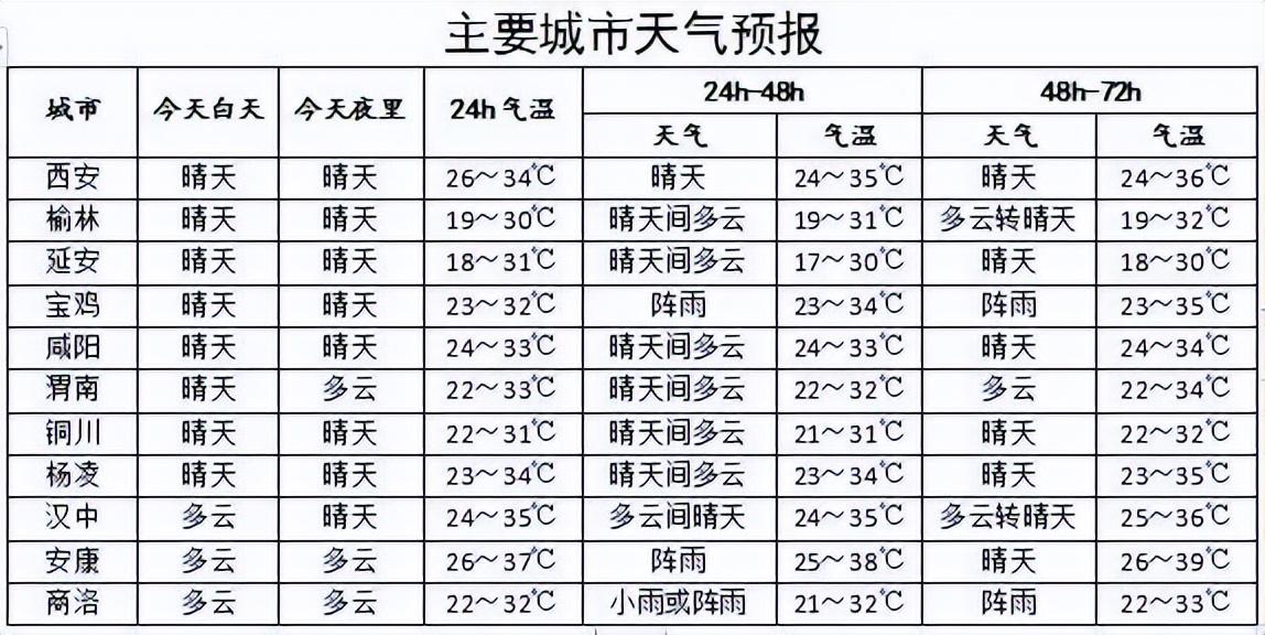 西安15天天氣預(yù)報最新,西安未來15天天氣預(yù)報最新分析