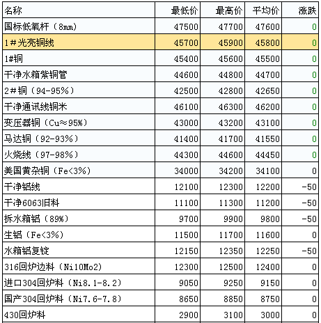 佛山廢銅價(jià)格最新行情,佛山廢銅價(jià)格最新行情分析