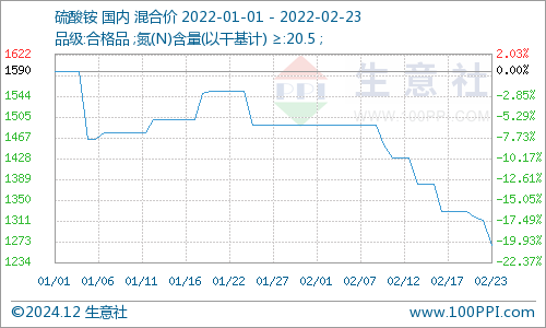 硫酸銨價格行情最新價格,硫酸銨價格行情及最新價格分析