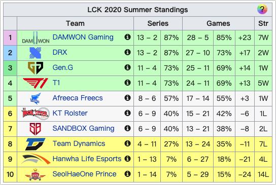 lck排名積分最新,LCK最新排名積分概覽