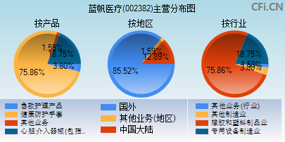 藍(lán)帆醫(yī)療最新消息,藍(lán)帆醫(yī)療最新消息綜述