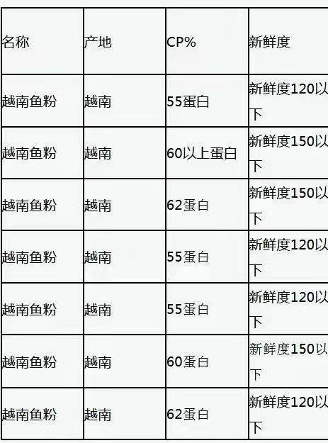 秘魯魚粉最新價格,秘魯魚粉最新價格動態(tài)分析