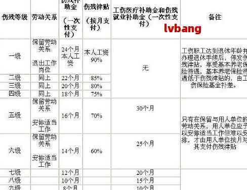 最新工傷傷殘鑒定標(biāo)準(zhǔn),最新工傷傷殘鑒定標(biāo)準(zhǔn)詳解