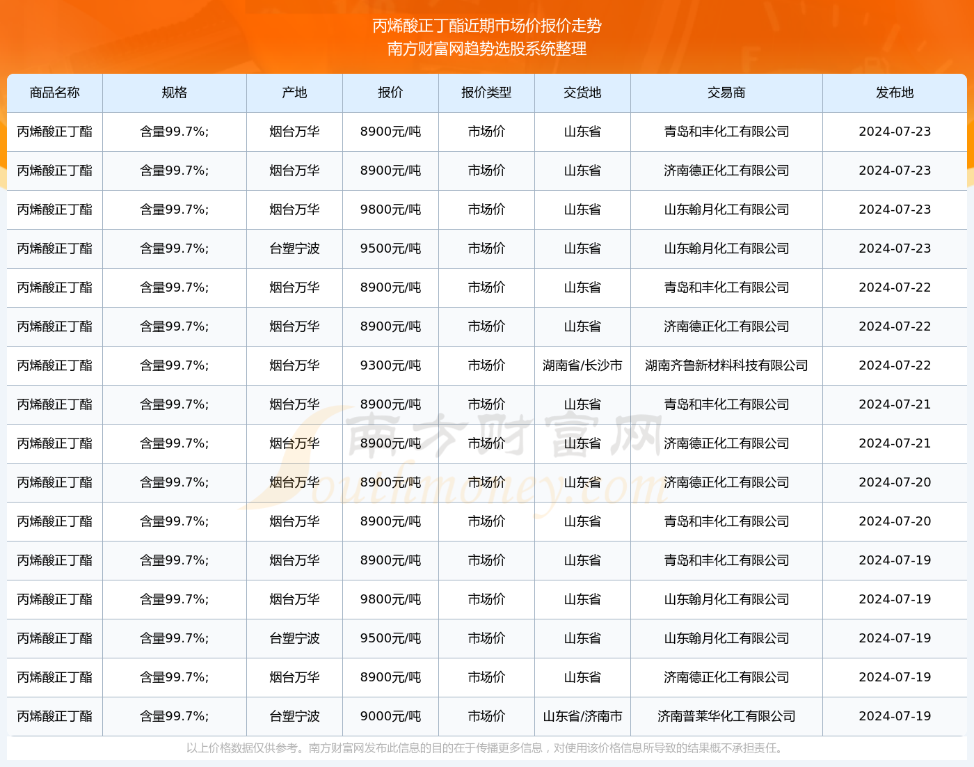 丙烯酸丁酯最新價(jià)格,丙烯酸丁酯最新價(jià)格動(dòng)態(tài)及相關(guān)市場(chǎng)分析