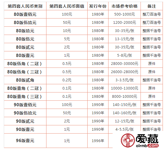 四套人民幣最新價格表,四套人民幣最新價格表概覽