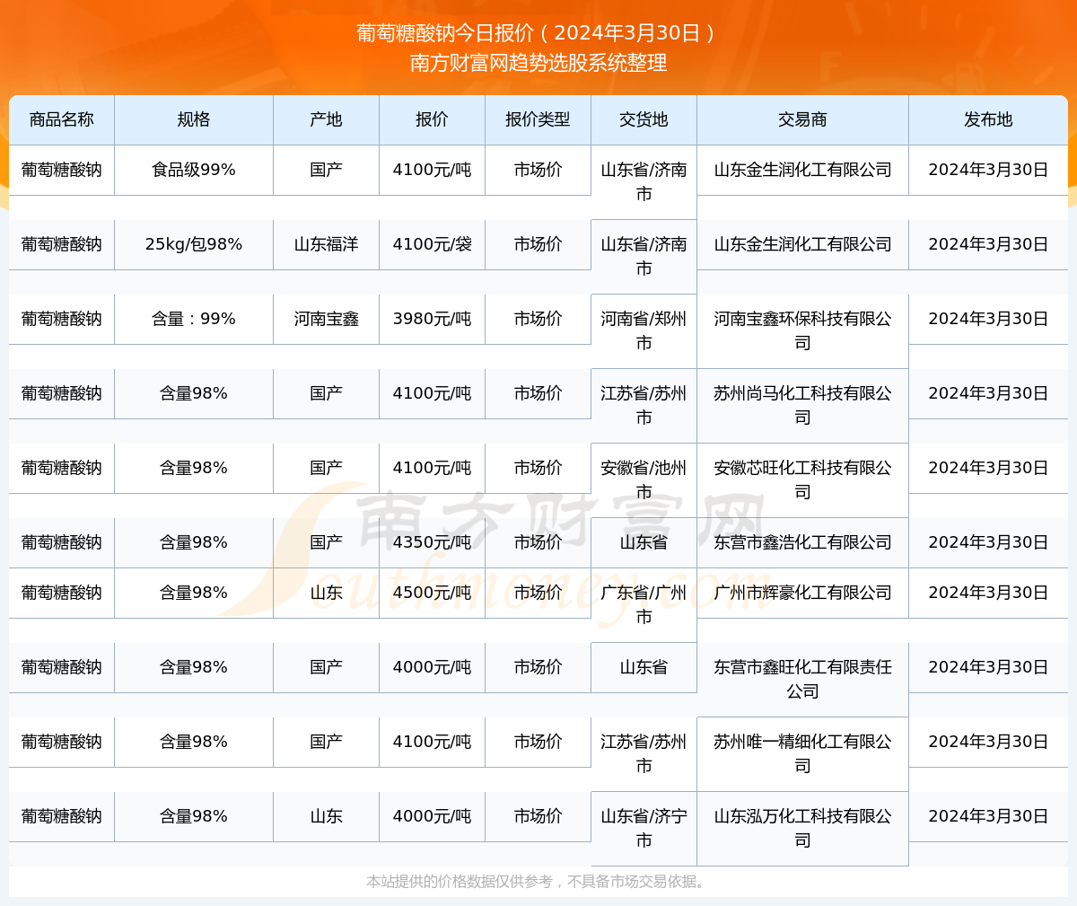 葡萄糖酸鈉最新價(jià)格,葡萄糖酸鈉最新價(jià)格動(dòng)態(tài)及市場(chǎng)分析