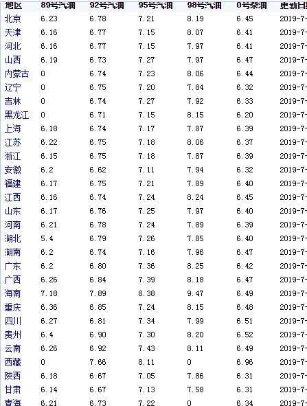 最新汽油價(jià)格調(diào)整信息,最新汽油價(jià)格調(diào)整信息及其影響