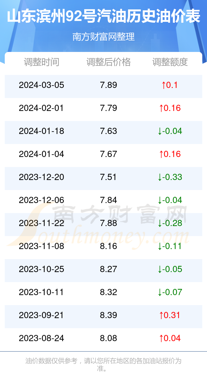 山東92號汽油最新價(jià)格,山東92號汽油最新價(jià)格動(dòng)態(tài)分析