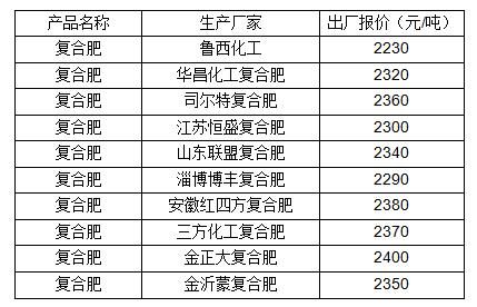 今日復合肥最新報價,今日復合肥最新報價及市場動態(tài)分析