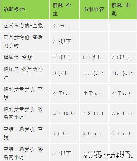 最新血糖正常值對(duì)照表,最新血糖正常值對(duì)照表及其重要性