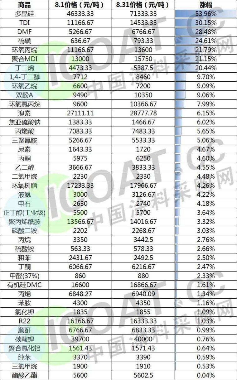 滄州大化tdi最新報(bào)價(jià),滄州大化TDI最新報(bào)價(jià)與市場走勢分析