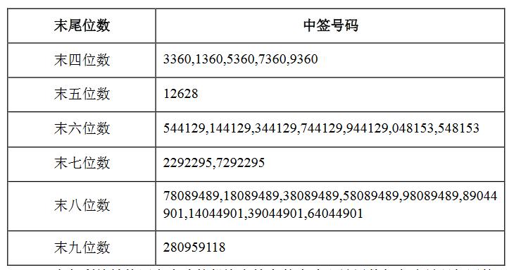 最新新股中簽號公布,最新新股中簽號公布，揭秘中簽背后的故事與未來展望