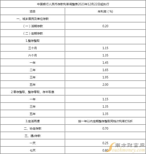 各大銀行最新存款利率表,最新各大銀行存款利率表概覽