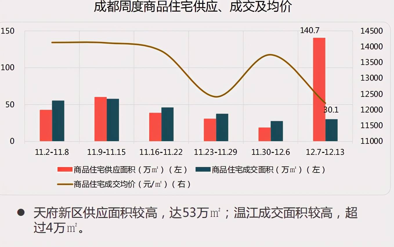 成都樓市房價(jià)最新消息,成都樓市房價(jià)最新消息，趨勢、分析與展望