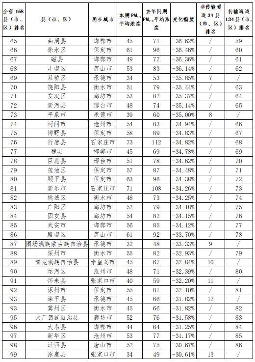 河北空氣質(zhì)量排名最新,河北空氣質(zhì)量排名最新，持續(xù)改善與多元措施的實施