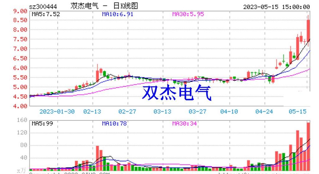 雙杰電氣股票最新消息,雙杰電氣股票最新消息全面解析