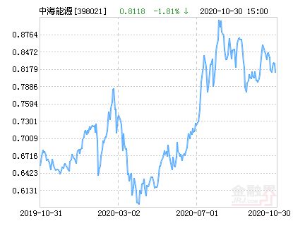 中海能源基金今天最新凈值,中海能源基金最新凈值動態(tài)，深度解析市場走勢與基金表現(xiàn)