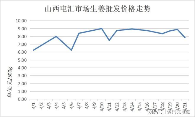 今日生姜最新價(jià)格,今日生姜最新價(jià)格，市場(chǎng)走勢(shì)與影響因素分析