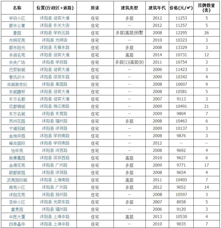 沭陽各小區(qū)最新房價(jià),沭陽各小區(qū)最新房價(jià)概覽