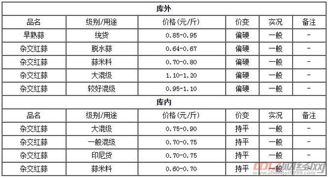 杞縣大蒜價(jià)格最新行情走勢,杞縣大蒜價(jià)格最新行情走勢分析