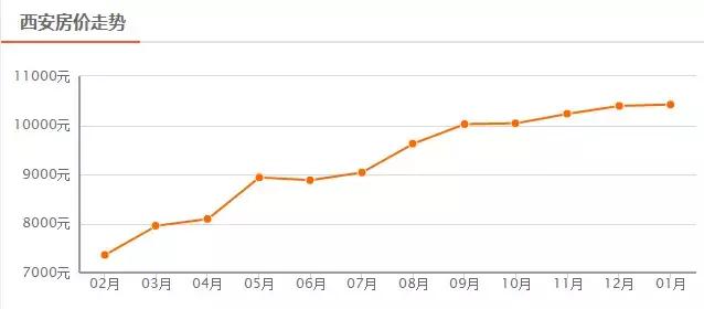 西安最新房價(jià)走勢圖,西安最新房價(jià)走勢圖，城市發(fā)展的映照與購房者的關(guān)注焦點(diǎn)