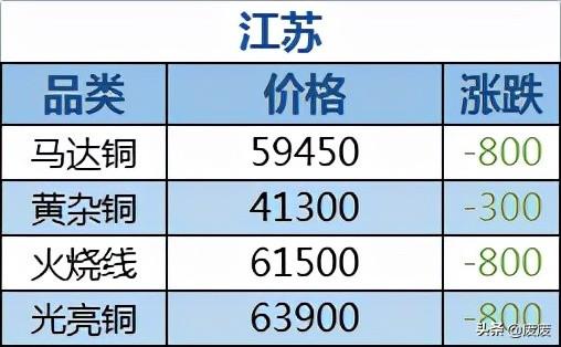 長江今日江蘇廢銅價格最新行情,長江今日江蘇廢銅價格最新行情分析