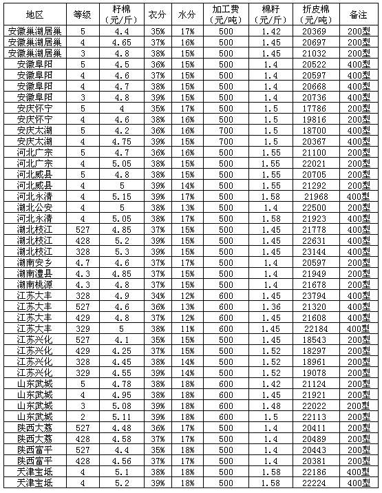 山東籽棉最新收購(gòu)價(jià)格,山東籽棉最新收購(gòu)價(jià)格動(dòng)態(tài)分析