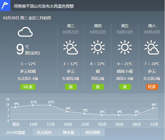 平頂山市最新天氣預(yù)報(bào),平頂山市最新天氣預(yù)報(bào)