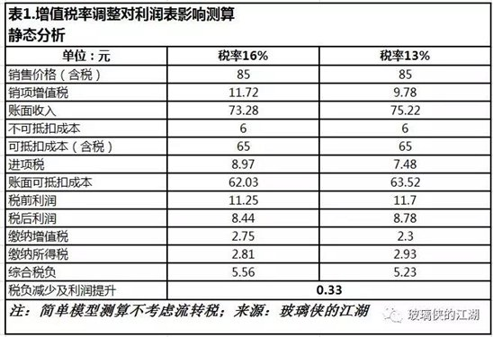 增值稅最新,增值稅最新動態(tài)及其影響分析